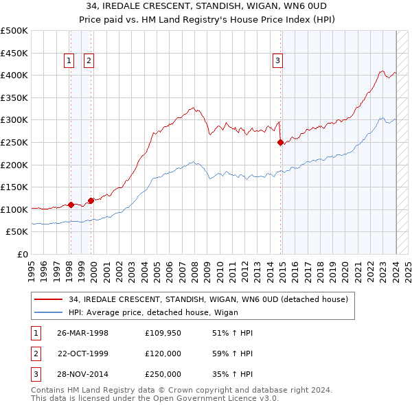 34, IREDALE CRESCENT, STANDISH, WIGAN, WN6 0UD: Price paid vs HM Land Registry's House Price Index