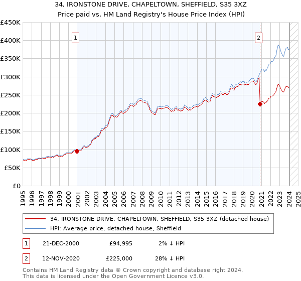 34, IRONSTONE DRIVE, CHAPELTOWN, SHEFFIELD, S35 3XZ: Price paid vs HM Land Registry's House Price Index