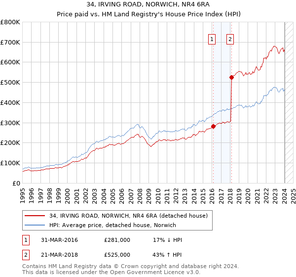34, IRVING ROAD, NORWICH, NR4 6RA: Price paid vs HM Land Registry's House Price Index
