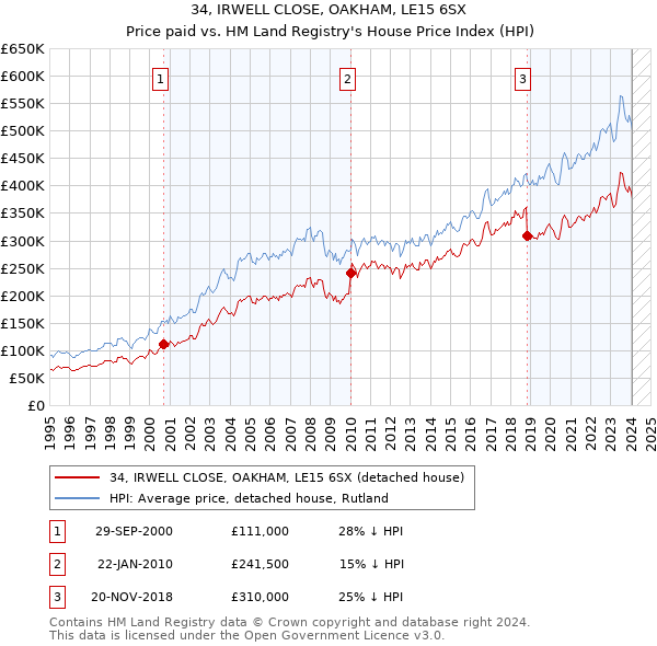 34, IRWELL CLOSE, OAKHAM, LE15 6SX: Price paid vs HM Land Registry's House Price Index