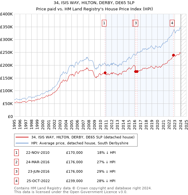 34, ISIS WAY, HILTON, DERBY, DE65 5LP: Price paid vs HM Land Registry's House Price Index