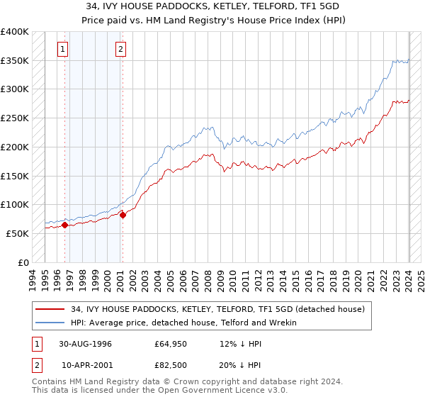 34, IVY HOUSE PADDOCKS, KETLEY, TELFORD, TF1 5GD: Price paid vs HM Land Registry's House Price Index