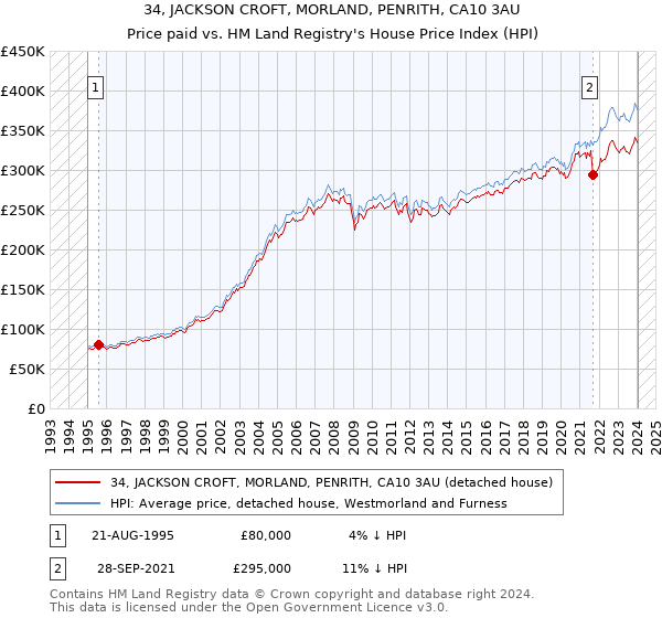 34, JACKSON CROFT, MORLAND, PENRITH, CA10 3AU: Price paid vs HM Land Registry's House Price Index