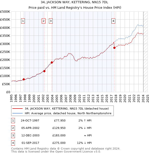 34, JACKSON WAY, KETTERING, NN15 7DL: Price paid vs HM Land Registry's House Price Index