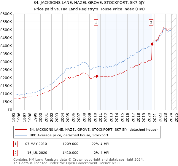 34, JACKSONS LANE, HAZEL GROVE, STOCKPORT, SK7 5JY: Price paid vs HM Land Registry's House Price Index