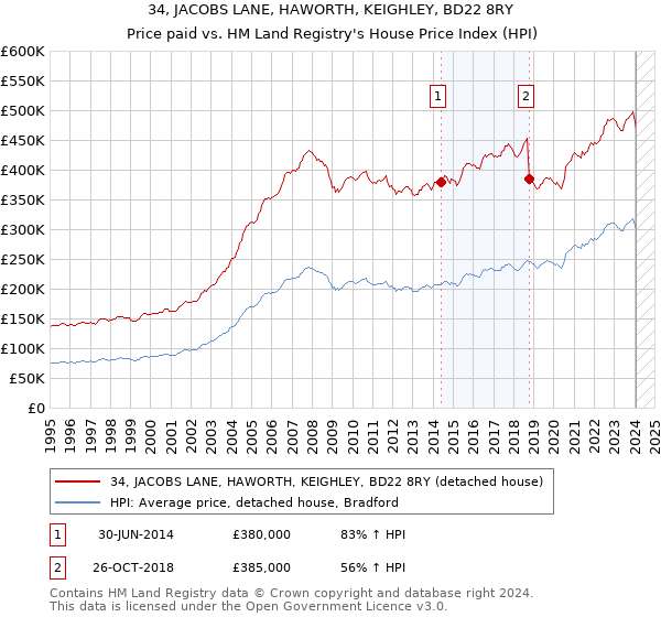 34, JACOBS LANE, HAWORTH, KEIGHLEY, BD22 8RY: Price paid vs HM Land Registry's House Price Index