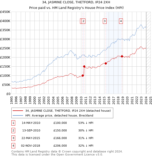 34, JASMINE CLOSE, THETFORD, IP24 2XH: Price paid vs HM Land Registry's House Price Index