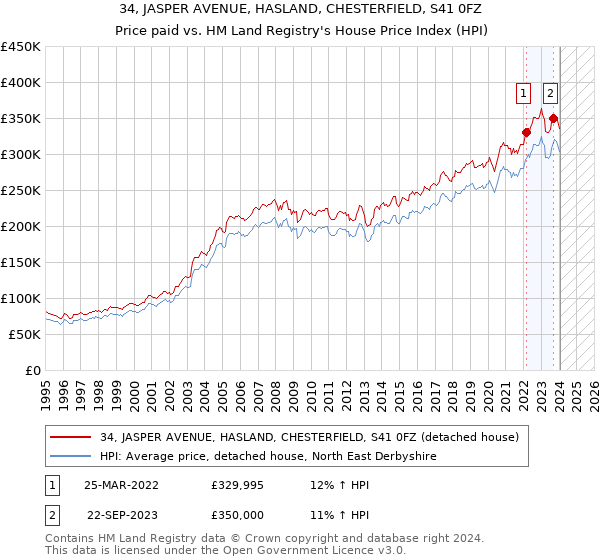 34, JASPER AVENUE, HASLAND, CHESTERFIELD, S41 0FZ: Price paid vs HM Land Registry's House Price Index