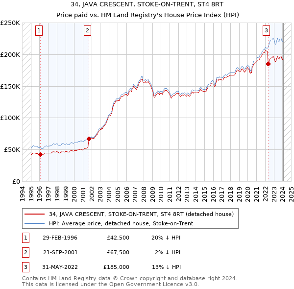 34, JAVA CRESCENT, STOKE-ON-TRENT, ST4 8RT: Price paid vs HM Land Registry's House Price Index