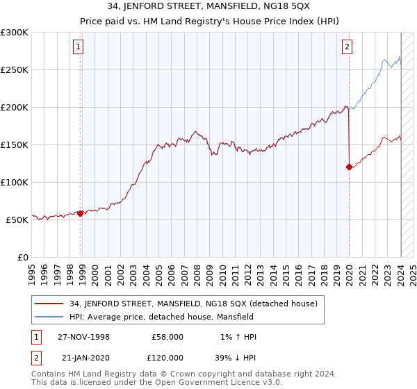 34, JENFORD STREET, MANSFIELD, NG18 5QX: Price paid vs HM Land Registry's House Price Index