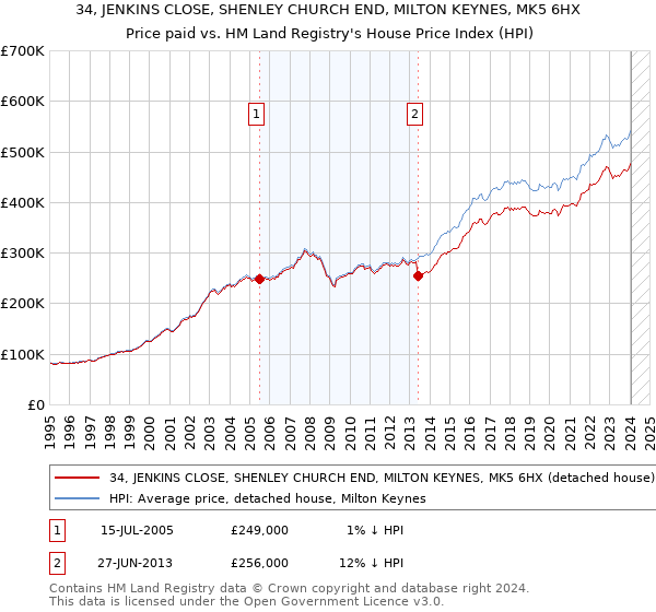 34, JENKINS CLOSE, SHENLEY CHURCH END, MILTON KEYNES, MK5 6HX: Price paid vs HM Land Registry's House Price Index