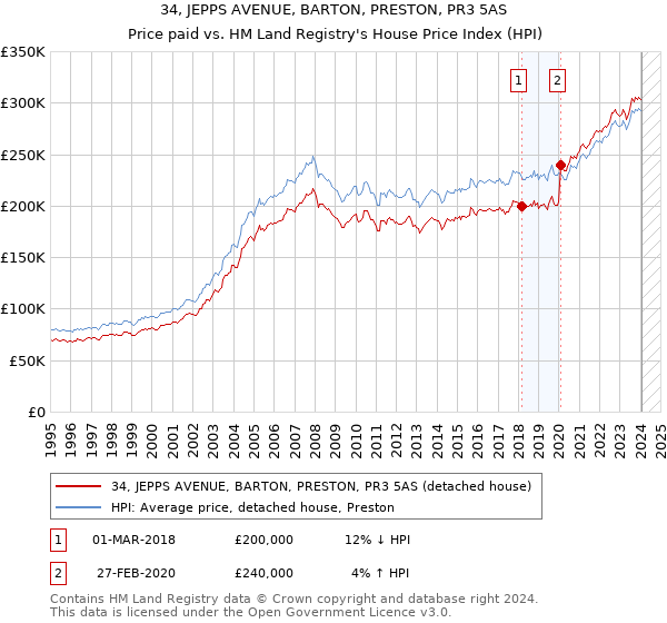 34, JEPPS AVENUE, BARTON, PRESTON, PR3 5AS: Price paid vs HM Land Registry's House Price Index