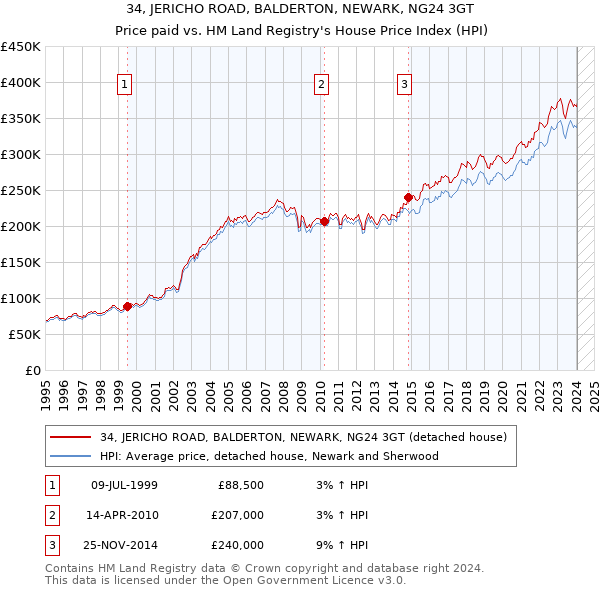 34, JERICHO ROAD, BALDERTON, NEWARK, NG24 3GT: Price paid vs HM Land Registry's House Price Index