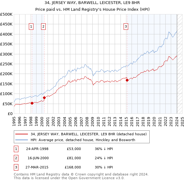 34, JERSEY WAY, BARWELL, LEICESTER, LE9 8HR: Price paid vs HM Land Registry's House Price Index