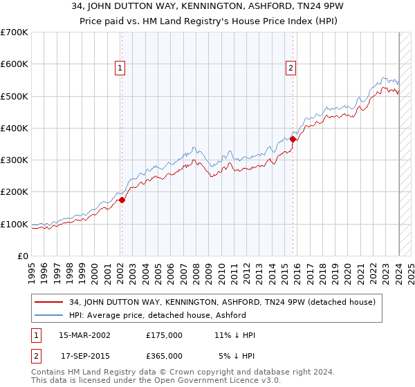 34, JOHN DUTTON WAY, KENNINGTON, ASHFORD, TN24 9PW: Price paid vs HM Land Registry's House Price Index