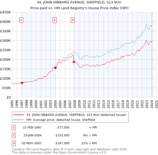 34, JOHN HIBBARD AVENUE, SHEFFIELD, S13 9UU: Price paid vs HM Land Registry's House Price Index