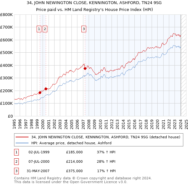 34, JOHN NEWINGTON CLOSE, KENNINGTON, ASHFORD, TN24 9SG: Price paid vs HM Land Registry's House Price Index