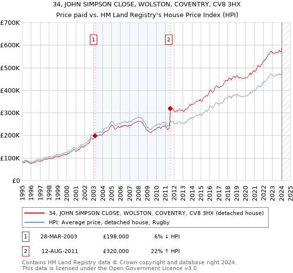 34, JOHN SIMPSON CLOSE, WOLSTON, COVENTRY, CV8 3HX: Price paid vs HM Land Registry's House Price Index