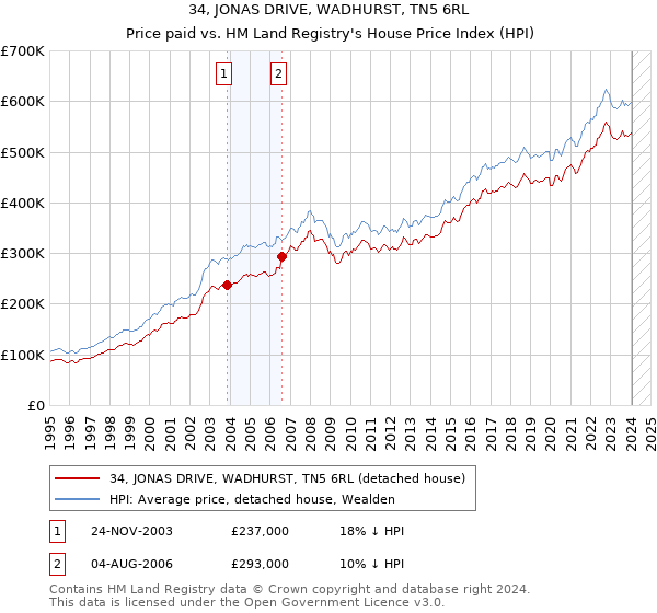 34, JONAS DRIVE, WADHURST, TN5 6RL: Price paid vs HM Land Registry's House Price Index