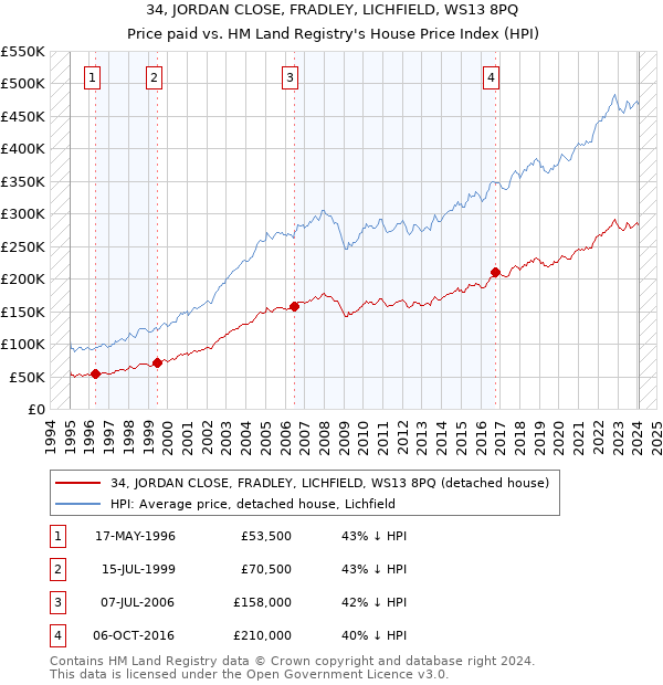 34, JORDAN CLOSE, FRADLEY, LICHFIELD, WS13 8PQ: Price paid vs HM Land Registry's House Price Index