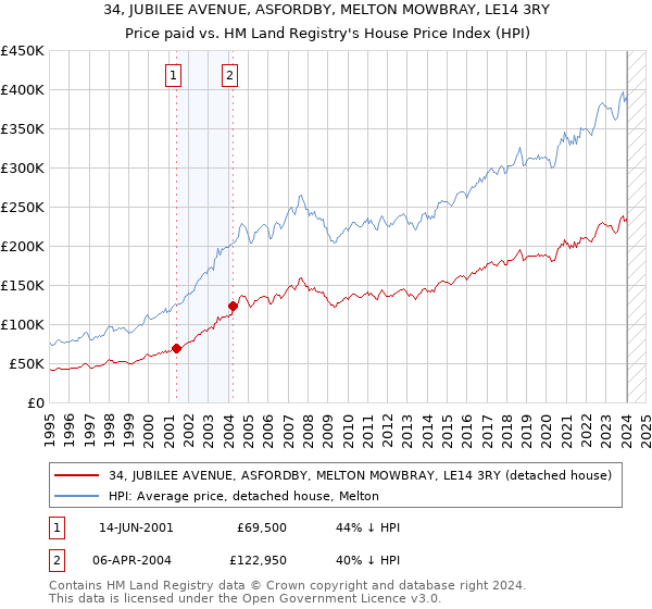 34, JUBILEE AVENUE, ASFORDBY, MELTON MOWBRAY, LE14 3RY: Price paid vs HM Land Registry's House Price Index