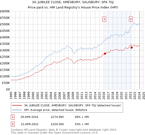 34, JUBILEE CLOSE, AMESBURY, SALISBURY, SP4 7GJ: Price paid vs HM Land Registry's House Price Index