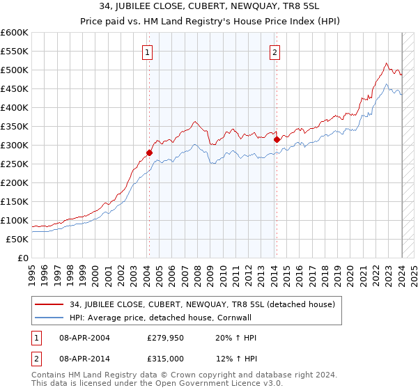 34, JUBILEE CLOSE, CUBERT, NEWQUAY, TR8 5SL: Price paid vs HM Land Registry's House Price Index