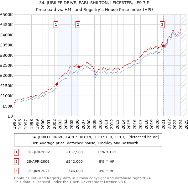 34, JUBILEE DRIVE, EARL SHILTON, LEICESTER, LE9 7JF: Price paid vs HM Land Registry's House Price Index