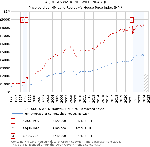 34, JUDGES WALK, NORWICH, NR4 7QF: Price paid vs HM Land Registry's House Price Index