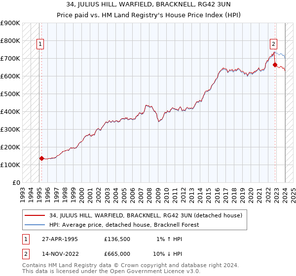 34, JULIUS HILL, WARFIELD, BRACKNELL, RG42 3UN: Price paid vs HM Land Registry's House Price Index