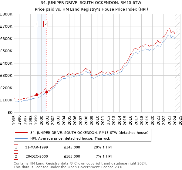 34, JUNIPER DRIVE, SOUTH OCKENDON, RM15 6TW: Price paid vs HM Land Registry's House Price Index