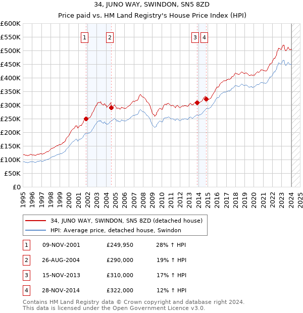 34, JUNO WAY, SWINDON, SN5 8ZD: Price paid vs HM Land Registry's House Price Index