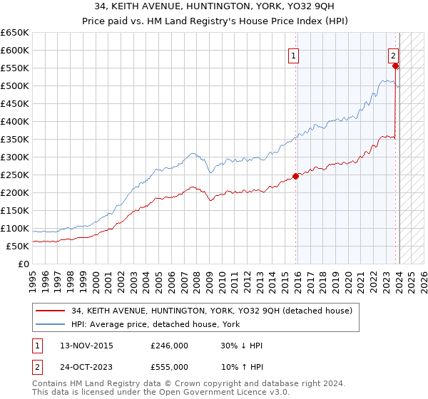 34, KEITH AVENUE, HUNTINGTON, YORK, YO32 9QH: Price paid vs HM Land Registry's House Price Index