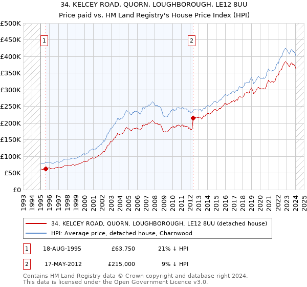 34, KELCEY ROAD, QUORN, LOUGHBOROUGH, LE12 8UU: Price paid vs HM Land Registry's House Price Index