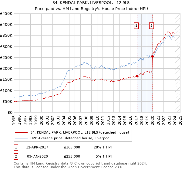 34, KENDAL PARK, LIVERPOOL, L12 9LS: Price paid vs HM Land Registry's House Price Index