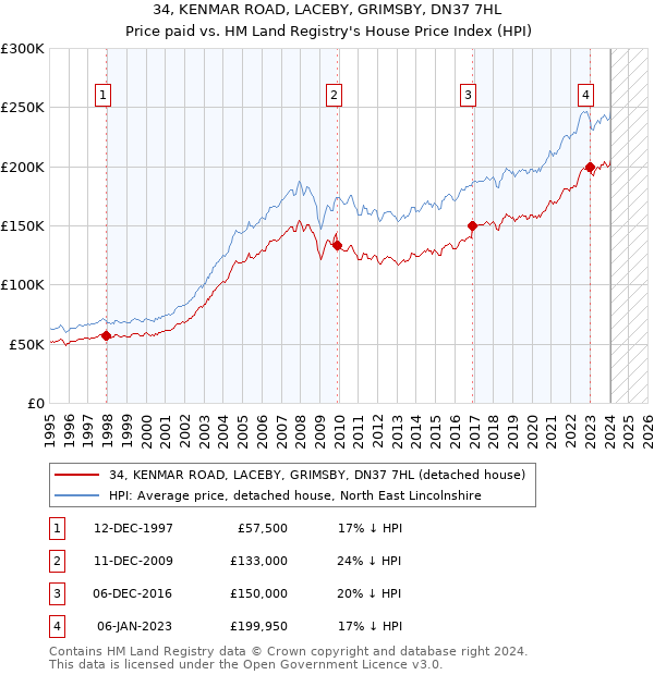 34, KENMAR ROAD, LACEBY, GRIMSBY, DN37 7HL: Price paid vs HM Land Registry's House Price Index
