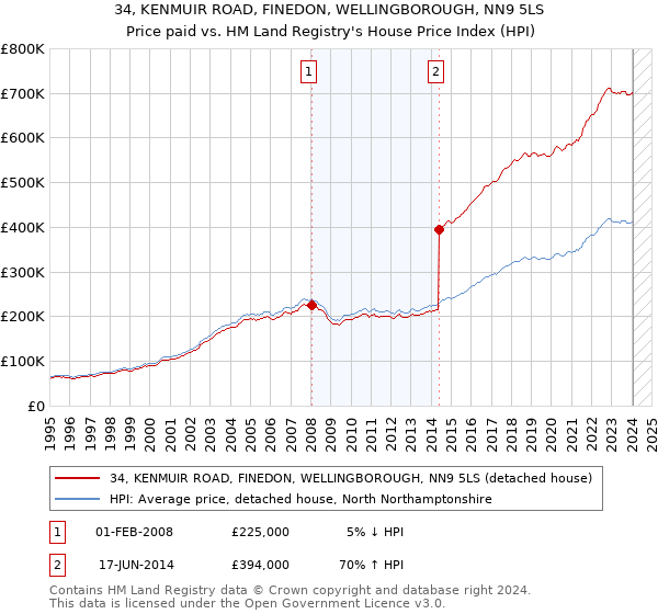 34, KENMUIR ROAD, FINEDON, WELLINGBOROUGH, NN9 5LS: Price paid vs HM Land Registry's House Price Index