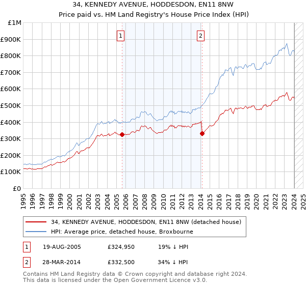 34, KENNEDY AVENUE, HODDESDON, EN11 8NW: Price paid vs HM Land Registry's House Price Index