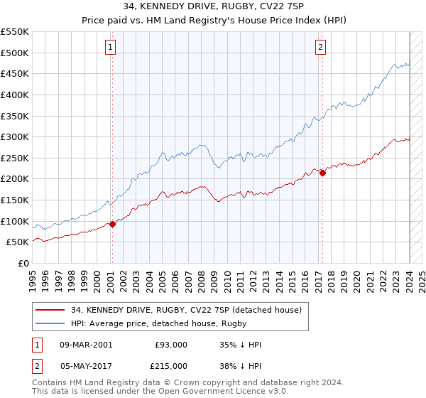 34, KENNEDY DRIVE, RUGBY, CV22 7SP: Price paid vs HM Land Registry's House Price Index