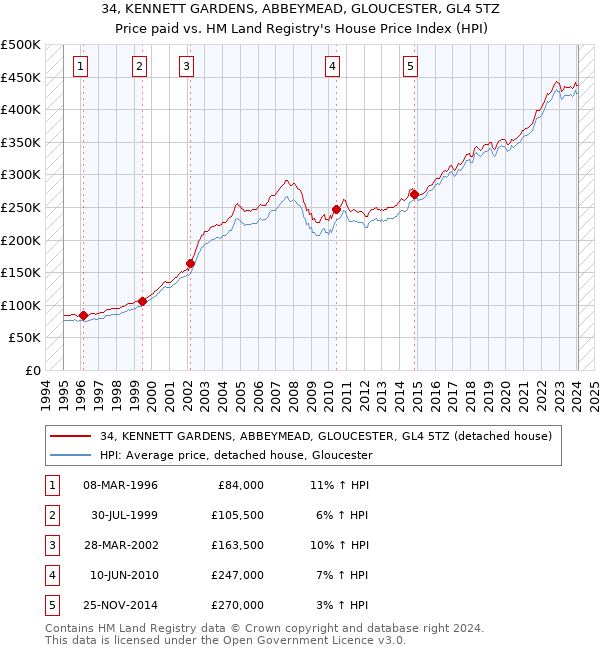 34, KENNETT GARDENS, ABBEYMEAD, GLOUCESTER, GL4 5TZ: Price paid vs HM Land Registry's House Price Index