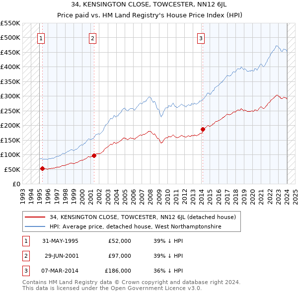 34, KENSINGTON CLOSE, TOWCESTER, NN12 6JL: Price paid vs HM Land Registry's House Price Index