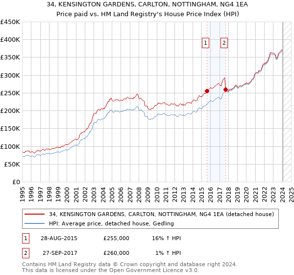 34, KENSINGTON GARDENS, CARLTON, NOTTINGHAM, NG4 1EA: Price paid vs HM Land Registry's House Price Index