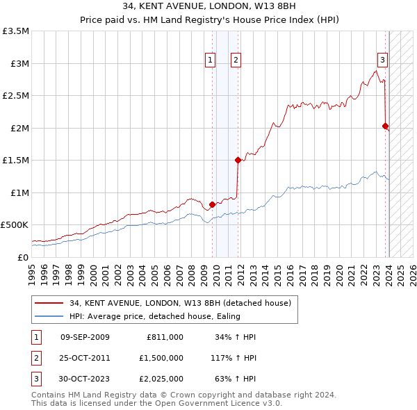 34, KENT AVENUE, LONDON, W13 8BH: Price paid vs HM Land Registry's House Price Index