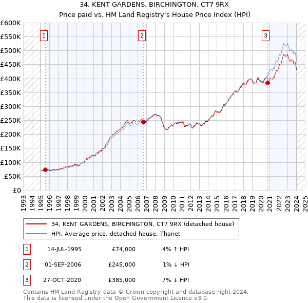 34, KENT GARDENS, BIRCHINGTON, CT7 9RX: Price paid vs HM Land Registry's House Price Index