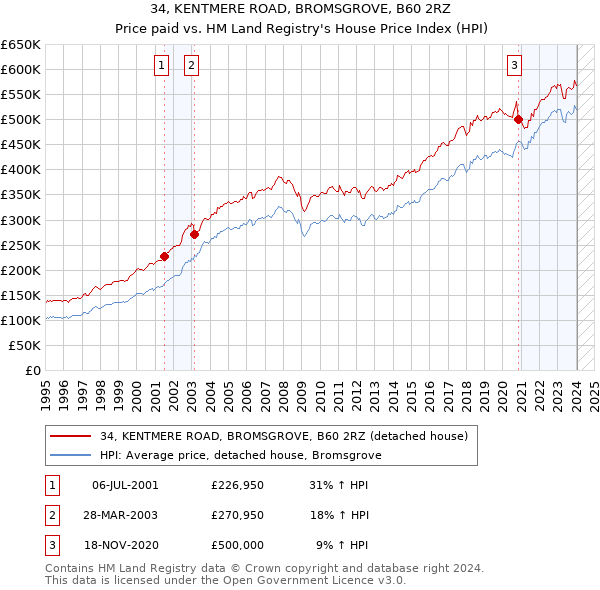 34, KENTMERE ROAD, BROMSGROVE, B60 2RZ: Price paid vs HM Land Registry's House Price Index