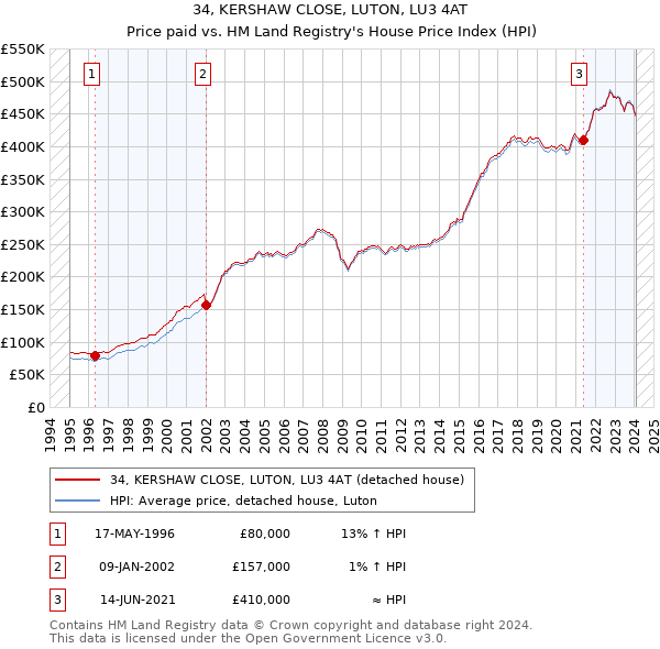 34, KERSHAW CLOSE, LUTON, LU3 4AT: Price paid vs HM Land Registry's House Price Index