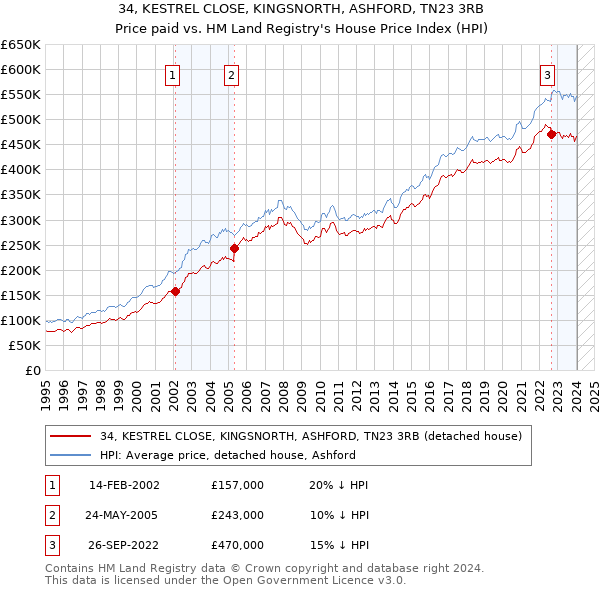 34, KESTREL CLOSE, KINGSNORTH, ASHFORD, TN23 3RB: Price paid vs HM Land Registry's House Price Index