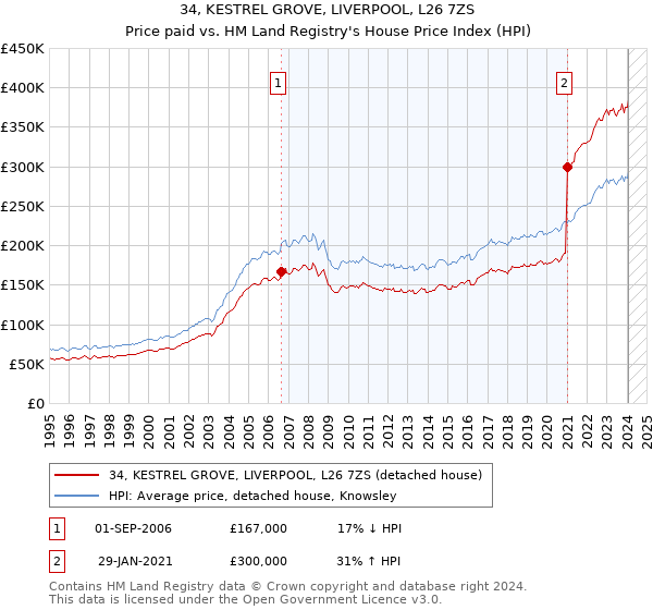 34, KESTREL GROVE, LIVERPOOL, L26 7ZS: Price paid vs HM Land Registry's House Price Index