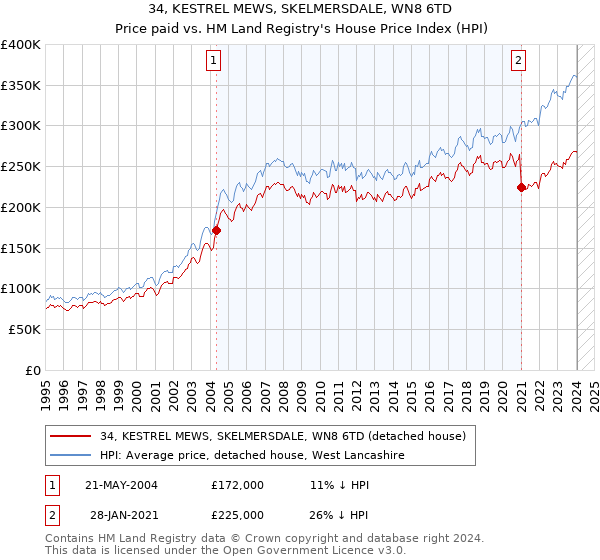 34, KESTREL MEWS, SKELMERSDALE, WN8 6TD: Price paid vs HM Land Registry's House Price Index