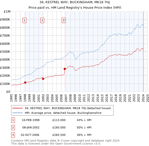 34, KESTREL WAY, BUCKINGHAM, MK18 7HJ: Price paid vs HM Land Registry's House Price Index